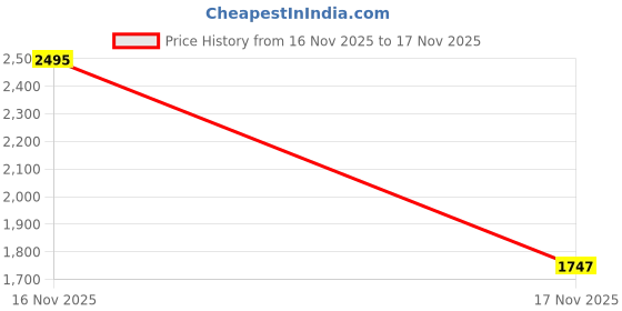 myntra.com Accessorize Women Mirrored Lens & Silver-Toned Round Sunglasses with accessorize Price History Graph from 16 Nov 2025 to 17 Nov 2025