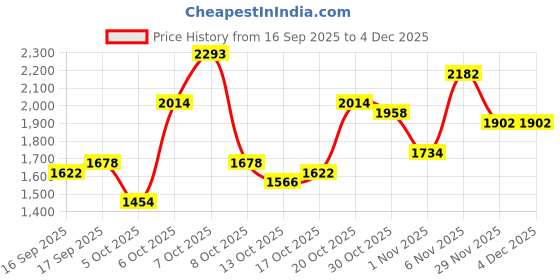 myntra.com Accessorize Women Molly Handheld Sling Bag accessorize Price History Graph from 16 Sep 2025 to 4 Dec 2025