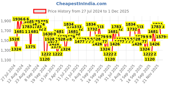 myntra.com Accessorize Women Navy Blue Solid Structured Sling Bag accessorize Price History Graph from 27 Jul 2024 to 30 Nov 2025