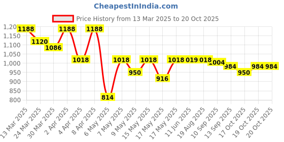 myntra.com Accessorize Women Nude-Coloured Snake Print Zip Around Wallet accessorize Price History Graph from 13 Mar 2025 to 19 Oct 2025