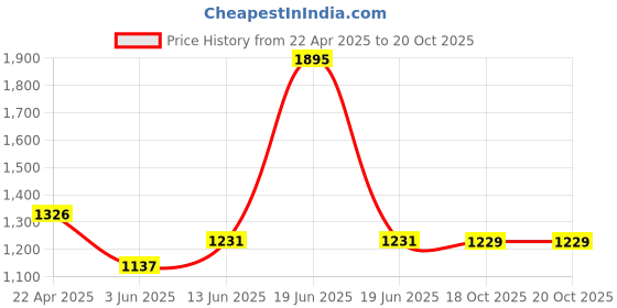 myntra.com Accessorize Women Oversized Ruched Ponytail Holders accessorize Price History Graph from 22 Apr 2025 to 18 Oct 2025
