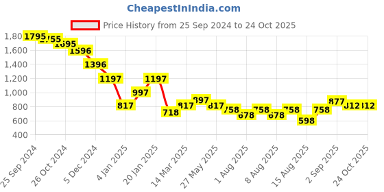 myntra.com Accessorize Women Oversized Scrunchie accessorize Price History Graph from 25 Sep 2024 to 23 Oct 2025
