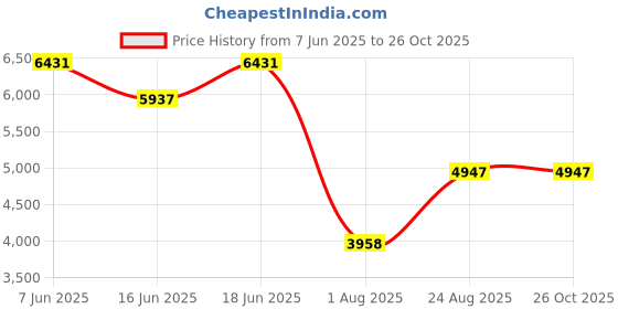 myntra.com Accessorize Women Oversized Structured Tote Bag accessorize Price History Graph from 7 Jun 2025 to 26 Oct 2025