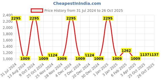 myntra.com Accessorize Women Oversized Sunglasses with UV Protected Lens MA-10001920781 accessorize Price History Graph from 31 Jul 2024 to 26 Oct 2025