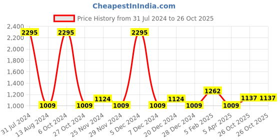 myntra.com Accessorize Women Oversized Sunglasses with UV Protected Lens MA-10001922921 accessorize Price History Graph from 31 Jul 2024 to 26 Oct 2025
