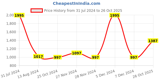 myntra.com Accessorize Women Oversized Sunglasses with UV Protected Lens MA-79330230001 accessorize Price History Graph from 31 Jul 2024 to 26 Oct 2025