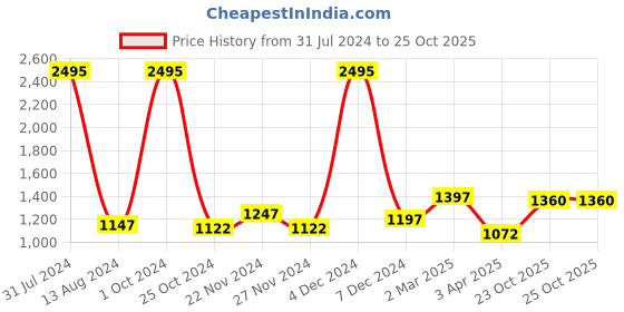 myntra.com Accessorize Women Oversized Sunglasses with UV Protected Lens MA-79330515001 accessorize Price History Graph from 31 Jul 2024 to 24 Oct 2025