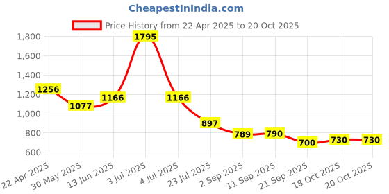 myntra.com Accessorize Women Padded Satin Headband accessorize Price History Graph from 22 Apr 2025 to 20 Oct 2025