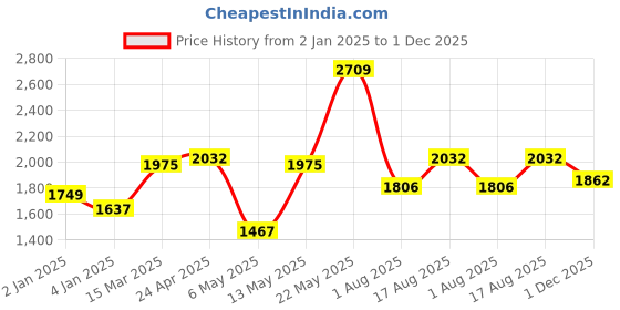 myntra.com Accessorize Women Pink Solid Structured Sling Bag accessorize Price History Graph from 2 Jan 2025 to 1 Dec 2025