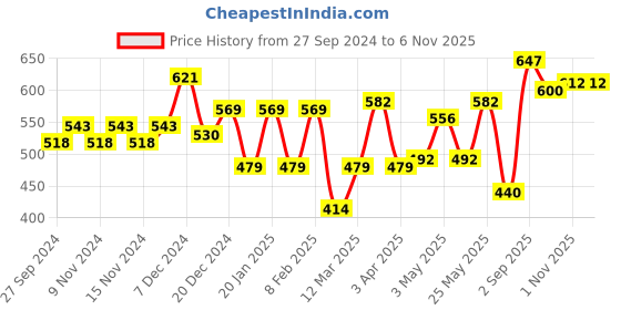 myntra.com Accessorize Women Ponytail Holders accessorize Price History Graph from 27 Sep 2024 to 3 Nov 2025