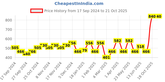 myntra.com Accessorize Women Ponytail Holders accessorize Price History Graph from 17 Sep 2024 to 20 Oct 2025