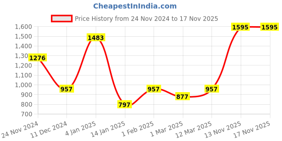 myntra.com Accessorize Women Ponytail Holders accessorize Price History Graph from 24 Nov 2024 to 17 Nov 2025