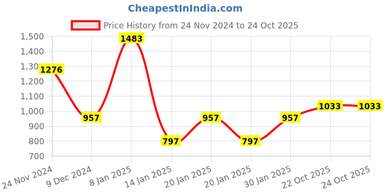myntra.com Accessorize Women Ponytail Holders accessorize Price History Graph from 24 Nov 2024 to 22 Oct 2025