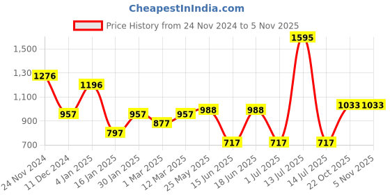 myntra.com Accessorize Women Ponytail Holders accessorize Price History Graph from 24 Nov 2024 to 2 Nov 2025