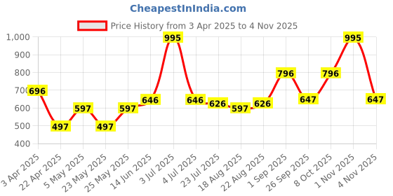 myntra.com Accessorize Women Ponytail Holders accessorize Price History Graph from 3 Apr 2025 to 1 Nov 2025