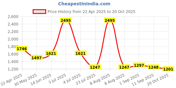myntra.com Accessorize Women Ponytail Holders accessorize Price History Graph from 22 Apr 2025 to 20 Oct 2025