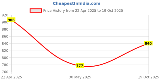 myntra.com Accessorize Women Ponytail Holders accessorize Price History Graph from 22 Apr 2025 to 19 Oct 2025