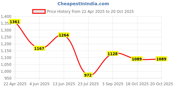 myntra.com Accessorize Women Ponytail Holders accessorize Price History Graph from 22 Apr 2025 to 20 Oct 2025