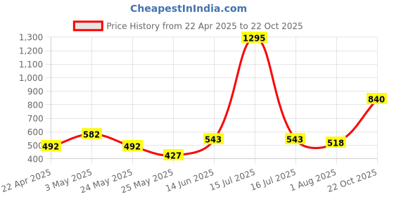 myntra.com Accessorize Women Ponytail Holders accessorize Price History Graph from 22 Apr 2025 to 22 Oct 2025