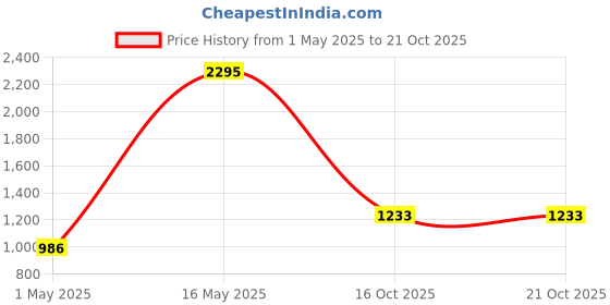 myntra.com Accessorize Women Ponytail Holders accessorize Price History Graph from 1 May 2025 to 20 Oct 2025