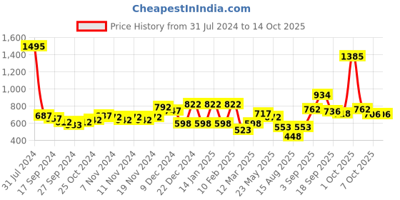 myntra.com Accessorize Women Printed Claw Clip accessorize Price History Graph from 31 Jul 2024 to 14 Oct 2025