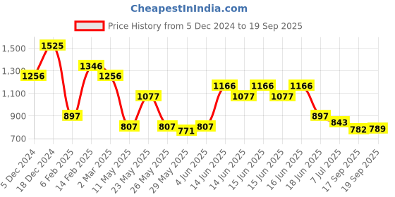 myntra.com Accessorize Women PU Card Holder accessorize Price History Graph from 5 Dec 2024 to 19 Sep 2025