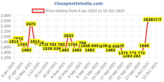 myntra.com Accessorize Women PU Structured Shoulder Bag with Tasselled accessorize Price History Graph from 6 Jan 2025 to 15 Oct 2025