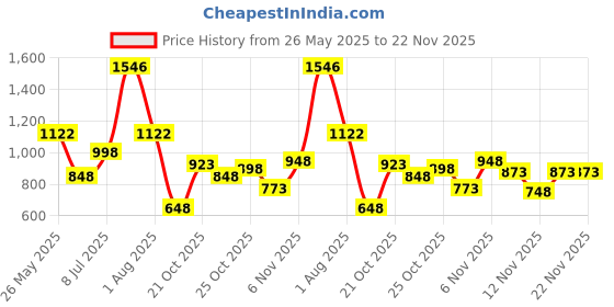 myntra.com Accessorize Women PU Zip Around Wallet accessorize Price History Graph from 26 May 2025 to 22 Nov 2025