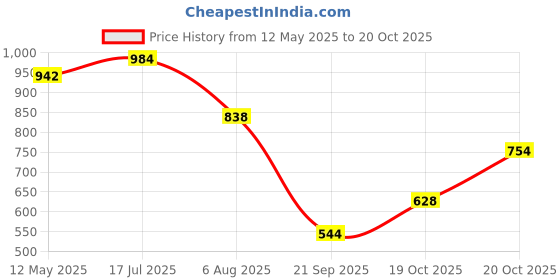 myntra.com Accessorize Women PU Zip Around Wallet accessorize Price History Graph from 12 May 2025 to 20 Oct 2025