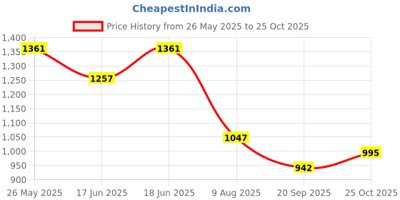 myntra.com Accessorize Women Quilted Nylon Card Holder accessorize Price History Graph from 26 May 2025 to 25 Oct 2025