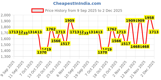 myntra.com Accessorize Women Quilted Top Handle Sling Bag accessorize Price History Graph from 9 Sep 2025 to 2 Dec 2025