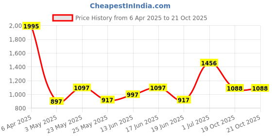 myntra.com Accessorize Women Rectangle Sunglasses with UV Protected Lens MA-10001145511 accessorize Price History Graph from 6 Apr 2025 to 20 Oct 2025
