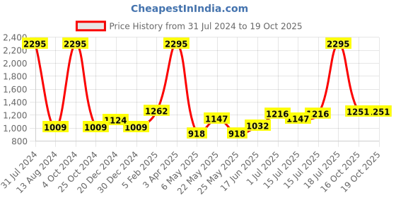 myntra.com Accessorize Women Rectangle Sunglasses with UV Protected Lens MA-10001923751 accessorize Price History Graph from 31 Jul 2024 to 19 Oct 2025
