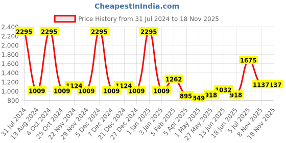 myntra.com Accessorize Women Rectangle Sunglasses with UV Protected Lens MA-10001924901 accessorize Price History Graph from 31 Jul 2024 to 18 Nov 2025