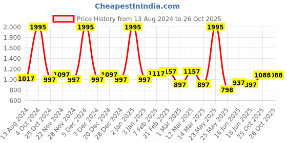 myntra.com Accessorize Women Rectangle Sunglasses With UV Protected Lens MA-59304003001 accessorize Price History Graph from 13 Aug 2024 to 26 Oct 2025