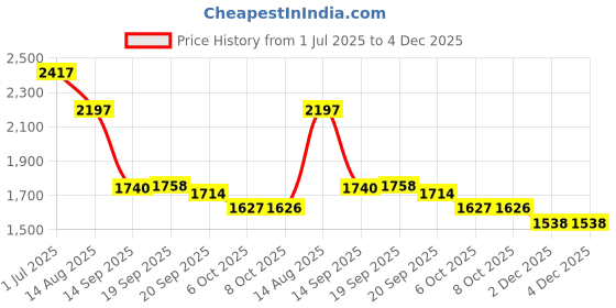 myntra.com Accessorize Women Recycled Polyester Floral Quilted Camera Bag accessorize Price History Graph from 1 Jul 2025 to 4 Dec 2025