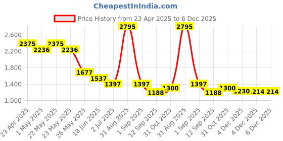 myntra.com Accessorize Women Retro Aviator Sunglasses with UV Protected Lens MA-10004448261-TORT accessorize Price History Graph from 23 Apr 2025 to 5 Dec 2025
