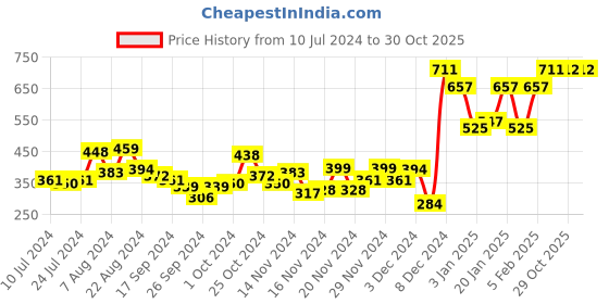 myntra.com Accessorize Women Romantic Ramble Blue Enamel Flower Hoop Earring accessorize Price History Graph from 10 Jul 2024 to 29 Oct 2025