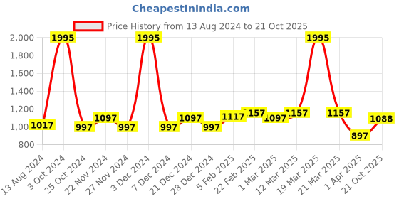 myntra.com Accessorize Women Round Sunglasses With UV Protected Lens MA-59305227001 accessorize Price History Graph from 13 Aug 2024 to 21 Oct 2025
