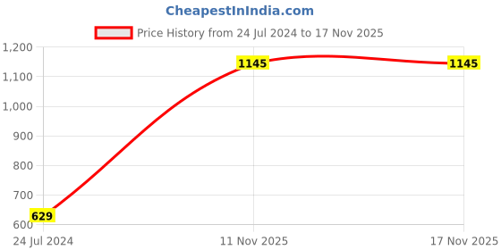 myntra.com Accessorize Women Set of 2 Alligator Hair Clips accessorize Price History Graph from 24 Jul 2024 to 17 Nov 2025