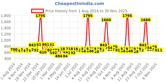 myntra.com Accessorize Women Set Of 2 Beaded U Pins accessorize Price History Graph from 1 Aug 2024 to 30 Nov 2025