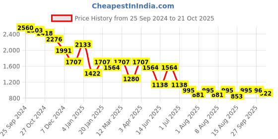 myntra.com Accessorize Women Set of 2 Claw Clip accessorize Price History Graph from 25 Sep 2024 to 21 Oct 2025