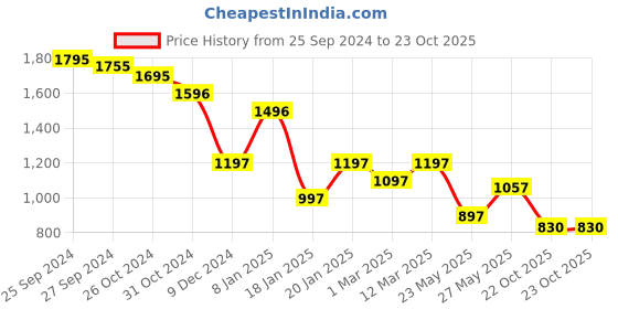 myntra.com Accessorize Women Set of 2 Claw Clip accessorize Price History Graph from 25 Sep 2024 to 22 Oct 2025