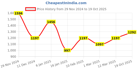 myntra.com Accessorize Women Set of 2 Claw Clip accessorize Price History Graph from 29 Nov 2024 to 19 Oct 2025