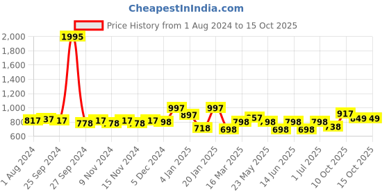 myntra.com Accessorize Women Set Of 2 Claw Clips accessorize Price History Graph from 1 Aug 2024 to 15 Oct 2025