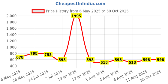 myntra.com Accessorize Women Set of 2 Elasticated Bracelet accessorize Price History Graph from 6 May 2025 to 29 Oct 2025