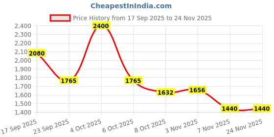 myntra.com Accessorize Women Set of 2 Embellished Claw Clip accessorize Price History Graph from 17 Sep 2025 to 24 Nov 2025