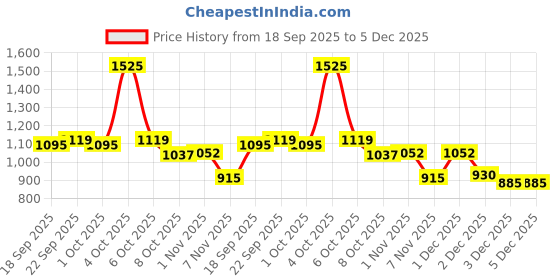 myntra.com Accessorize Women Set of 2 Embellished Hair Accessory Set accessorize Price History Graph from 18 Sep 2025 to 5 Dec 2025