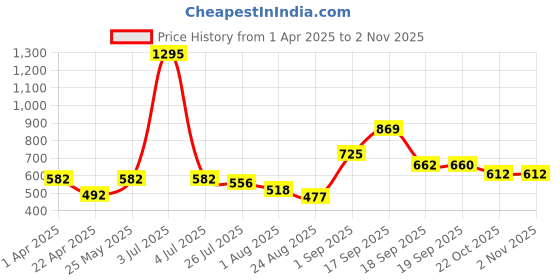 myntra.com Accessorize Women Set of 2 Embellished Tic Tac Hair Clip accessorize Price History Graph from 1 Apr 2025 to 2 Nov 2025