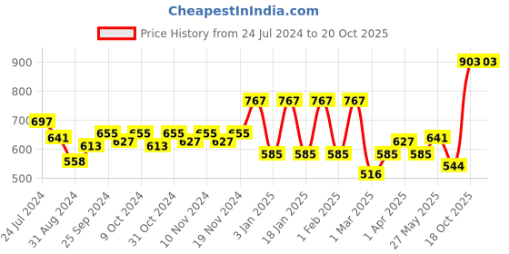 myntra.com Accessorize Women Set of 2 French Barrette accessorize Price History Graph from 24 Jul 2024 to 20 Oct 2025